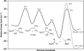 Graphical abstract: A mechanism for the decomposition of dinitropropyl compounds