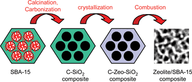 Graphical abstract: Synthesis and structure of silicalite-1/SBA-15 composites prepared by carbon templating and crystallization