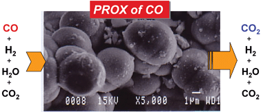 Graphical abstract: Low-temperature PROX (preferential oxidation) on novel CeO2-supported Cu-cluster catalysts under fuel-cell operating conditions