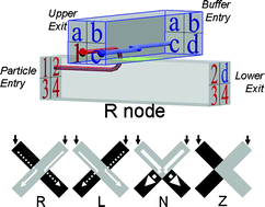 Graphical abstract: 3-D streamline steering by nodes arrayed in an entangled microfluidic network
