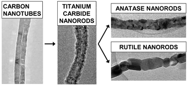 Graphical abstract: Synthesis of oriented arrays of TiO2 nanorods via a high temperature conversion of carbon nanotubes