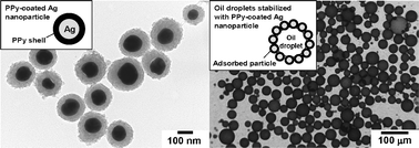 Graphical abstract: One-step synthesis of polypyrrole-coated silver nanocomposite particles and their application as a coloured particulate emulsifier