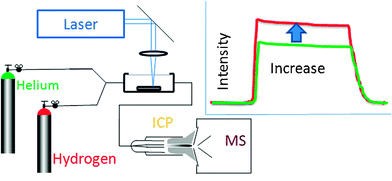 Graphical abstract: Sensitivity enhancement in laser ablation ICP-MS using small amounts of hydrogen in the carrier gas