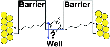 Graphical abstract: Chemical control of double barrier tunnelling in α,ω-dithiaalkane molecular wires