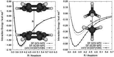 Graphical abstract: Performance of spin-component-scaled Møller–Plesset theory (SCS-MP2) for potential energy curves of noncovalent interactions