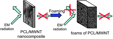 Graphical abstract: Foams of polycaprolactone/MWNT nanocomposites for efficient EMI reduction