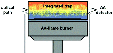 Graphical abstract: Determination of total antimony and inorganic antimony species by hydride generation in situ trapping flame atomic absorption spectrometry: a new way to (ultra)trace speciation analysis