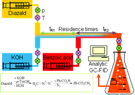 Graphical abstract: Making diazomethane accessible for R&D and industry: generation and direct conversion in a continuous micro-reactor set-up