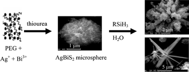 Graphical abstract: Synthesis of AgBiS2 microspheres by a templating method and their catalytic polymerization of alkylsilanes