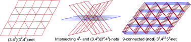 Graphical abstract: High-connectivity networks: characterization of the first uninodal 9-connected net and two topologically novel 7-connected nets