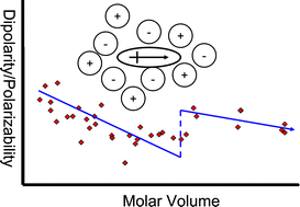 Graphical abstract: The relationship between solvent polarity and molar volume in room-temperature ionic liquids