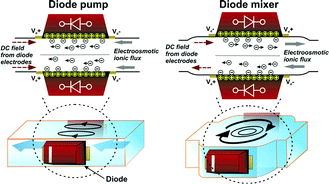 Graphical abstract: Remotely powered distributed microfluidic pumps and mixers based on miniature diodes