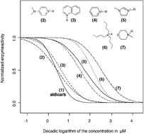 Graphical abstract: Qualitative and quantitative structure activity relationships for the inhibitory effects of cationic head groups, functionalised side chains and anions of ionic liquids on acetylcholinesterase