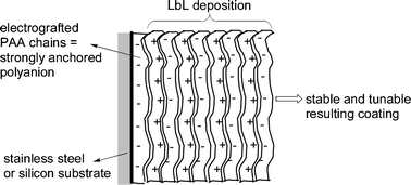Graphical abstract: Combination of electrografting and layer-by-layer deposition: an efficient way to tailor polymer coatings of (semi)-conductors