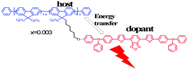 Graphical abstract: Highly efficient red electroluminescent polymers with dopant/host system and molecular dispersion feature: polyfluorene as the host and 2,1,3-benzothiadiazole derivatives as the red dopant