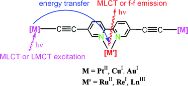 Graphical abstract: Luminescent heteropolynuclear or multicomponent complexes with polypyridyl-functionalized alkynyl ligands
