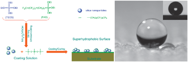 Graphical abstract: One-step coating of fluoro-containing silica nanoparticles for universal generation of surface superhydrophobicity