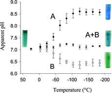 Graphical abstract: A temperature independent pH (TIP) buffer for biomedical biophysical applications at low temperatures