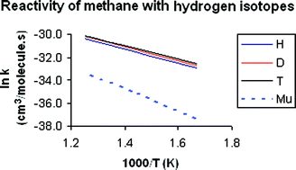 Graphical abstract: Theoretical rate constants and kinetic isotope effects in the reaction of methane with H, D, T, and Mu atoms