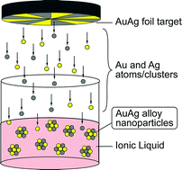 Graphical abstract: Single-step synthesis of gold–silver alloy nanoparticles in ionic liquids by a sputter deposition technique
