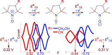 Graphical abstract: Nitroxyl radicals: electrochemical redox behaviour and structure–activity relationships
