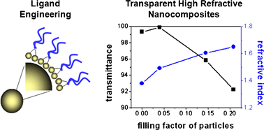 Graphical abstract: Refractive index engineering of transparent ZrO2–polydimethylsiloxane nanocomposites