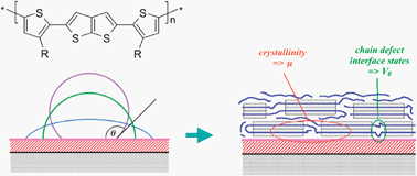Graphical abstract: Organic field-effect transistors of poly(2,5-bis(3-dodecylthiophen-2-yl)thieno[2,3-b]thiophene) deposited on five different silane self-assembled monolayers