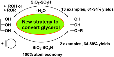 Graphical abstract: Heterogeneously catalyzed etherification of glycerol: new pathways for transformation of glycerol to more valuable chemicals