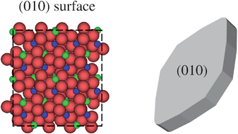 Graphical abstract: Surface structures and crystal morphologies of LiFePO4: relevance to electrochemical behaviour