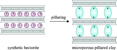 Graphical abstract: Realisation of truly microporous pillared clays