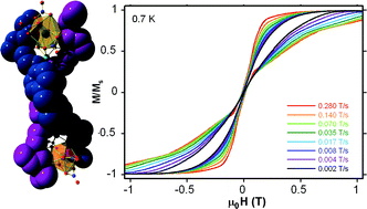 Graphical abstract: A single molecule magnet (SMM) with a helicate structure