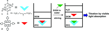 Graphical abstract: A copper(ii)-based multiphasic fluorous colorimetric ethanol assay