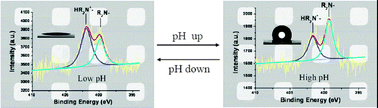 Graphical abstract: Wettability switching between high hydrophilicity at low pH and high hydrophobicity at high pH on surface based on pH-responsive polymer