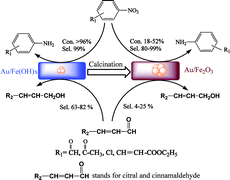 Graphical abstract: Ferric hydroxide supported gold subnano clusters or quantum dots: enhanced catalytic performance in chemoselective hydrogenation