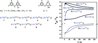 Graphical abstract: Effect of the substituents on the spin coupling between iminosemiquinone π-radicals mediated by diamagnetic metal ions: l.s. Co(iii)vsGa(iii)