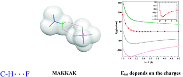 Graphical abstract: On the hydrogen bond nature of the C–H⋯F interactions in molecular crystals. An exhaustive investigation combining a crystallographic database search and ab initio theoretical calculations