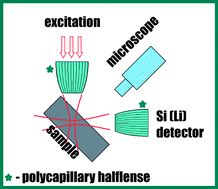 Graphical abstract: Non-destructive, depth resolved investigation of corrosion layers of historical glass objects by 3D Micro X-ray fluorescence analysis