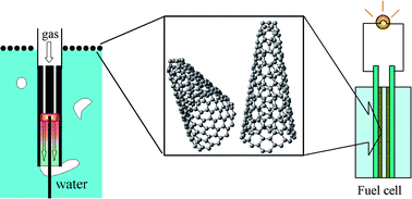 Graphical abstract: Synthesis of carbon nanohorns by a gas-injected arc-in-water method and application to catalyst-support for polymer electrolyte fuel cell electrodes