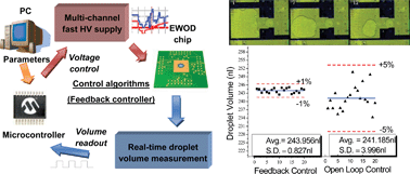 Graphical abstract: All-electronic droplet generation on-chip with real-time feedback control for EWOD digital microfluidics