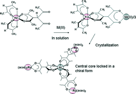Graphical abstract: Crystallization induced chiral locking of a central labile core in a star-shaped tetra-nuclear complex