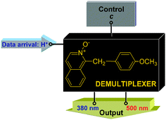 Graphical abstract: A molecular 1 : 2 demultiplexer