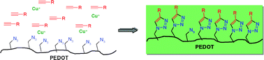 Graphical abstract: “Click”-functionalization of conducting poly(3,4-ethylenedioxythiophene) (PEDOT)