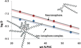 Graphical abstract: Electrochemical methods for the determination of the diffusion coefficient of ionophores and ionophore–ion complexes in plasticized PVC membranes