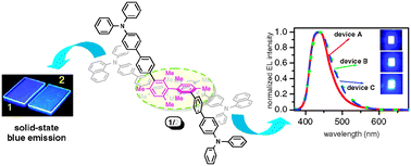 Graphical abstract: Blue light-emitting and hole-transporting amorphous molecular materials based on diarylaminobiphenyl-functionalized bimesitylenes