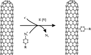 Graphical abstract: Electrochemically functionalized carbon nanotubes for device applications