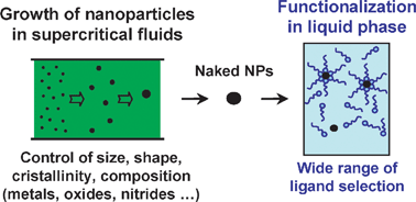 Graphical abstract: Preparation of functional hybrid palladium nanoparticles using supercritical fluids: a novel approach to detach the growth and functionalization steps