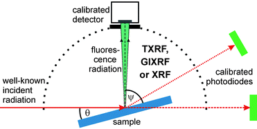Graphical abstract: Reference-free X-ray spectrometry based on metrology using synchrotron radiation
