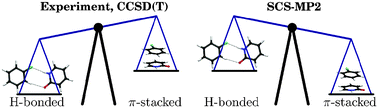 Graphical abstract: Scope and limitations of the SCS-MP2 method for stacking and hydrogen bonding interactions