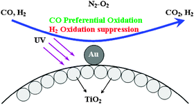 Graphical abstract: CO Preferential oxidation promoted by UV irradiation in the presence of H2 over Au/TiO2