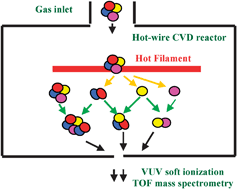 Graphical abstract: Decomposition of hexamethyldisilane on a hot tungsten filament and gas-phase reactions in a hot-wire chemical vapor deposition reactor